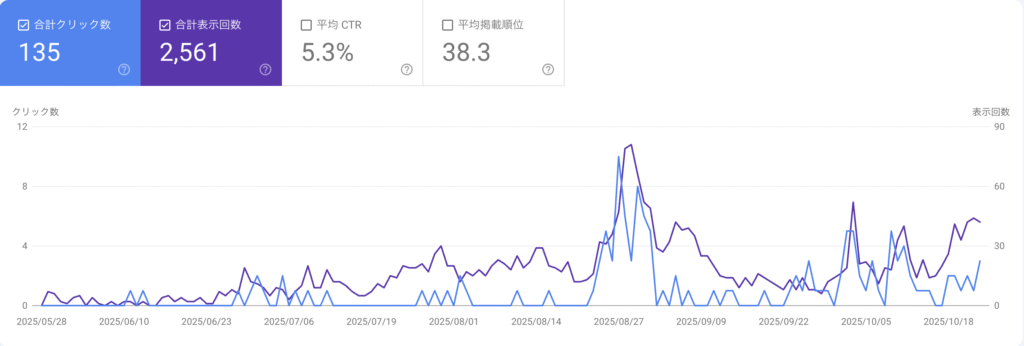 マネーのオタクブログ、運用「5ヶ月のGoogleサーチコンソールデータ